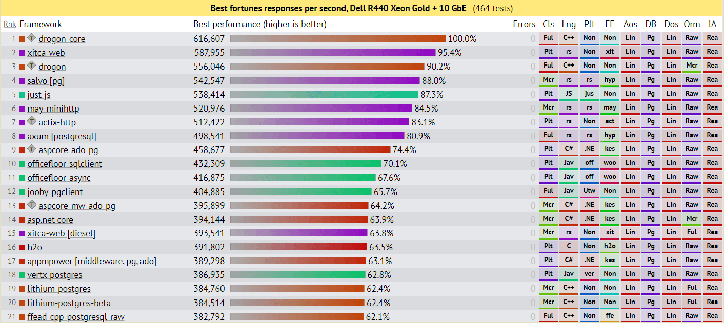 Highest Performing Web Framework Benchmarks Redmonkey