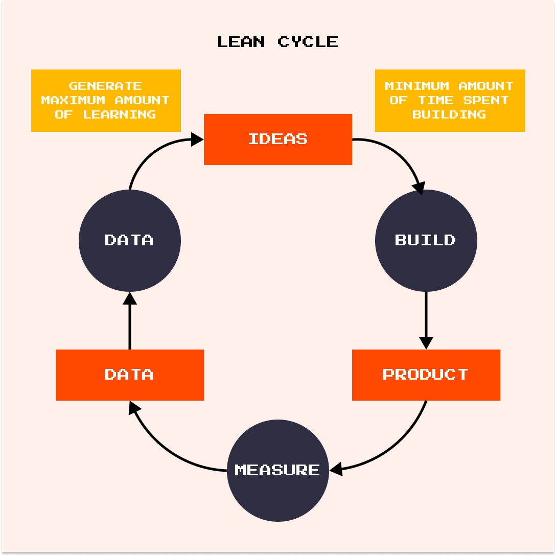 ”Lean Cycle
